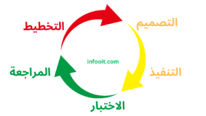 خطوات المنهجية التكرارية