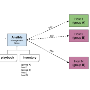  وكيف يعمل Ansible ما هو 