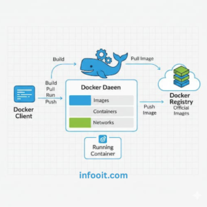 شرح Docker : لماذا يحتاجه كل مطور؟